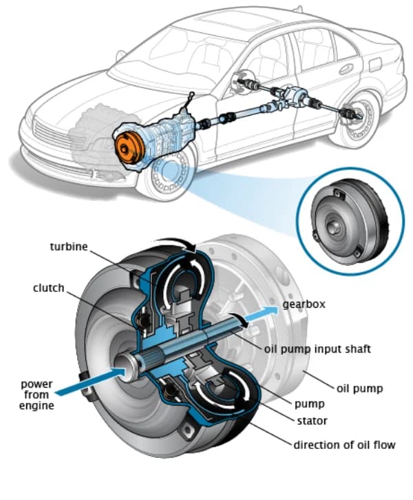 Picture for Cấu Tạo Bộ Biến Mô Thủy Lực: Hiểu Biết Chi Tiết Và Chuyên Sâu